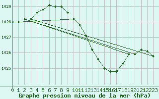 Courbe de la pression atmosphrique pour Loznica