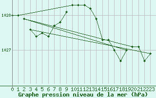 Courbe de la pression atmosphrique pour Cherbourg (50)