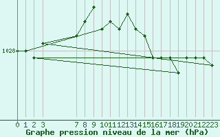 Courbe de la pression atmosphrique pour Fair Isle