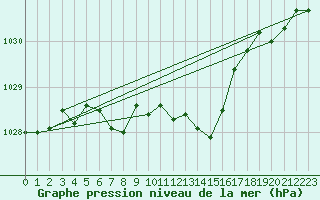 Courbe de la pression atmosphrique pour Orschwiller (67)