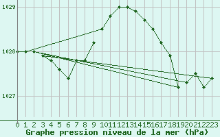 Courbe de la pression atmosphrique pour Cap de la Hague (50)
