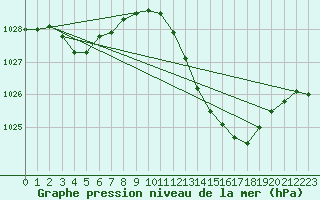 Courbe de la pression atmosphrique pour Rochegude (26)