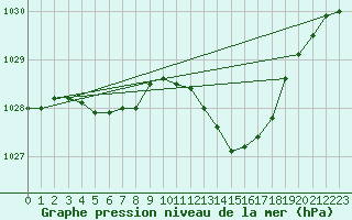 Courbe de la pression atmosphrique pour Lanvoc (29)