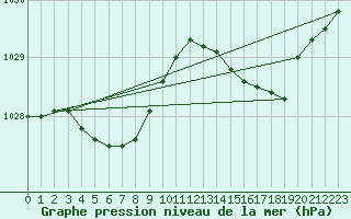 Courbe de la pression atmosphrique pour Saint-Igneuc (22)
