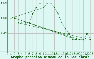 Courbe de la pression atmosphrique pour Liefrange (Lu)