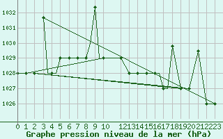 Courbe de la pression atmosphrique pour Kaluga