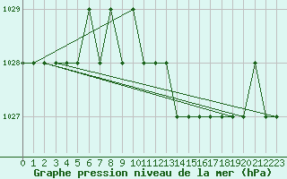 Courbe de la pression atmosphrique pour Rmering-ls-Puttelange (57)
