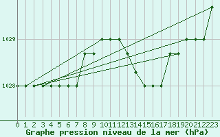 Courbe de la pression atmosphrique pour Bouligny (55)