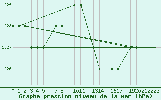 Courbe de la pression atmosphrique pour Mecheria