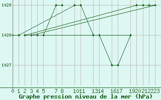 Courbe de la pression atmosphrique pour Mecheria