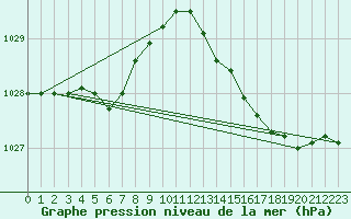 Courbe de la pression atmosphrique pour Hd-Bazouges (35)