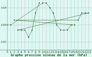 Courbe de la pression atmosphrique pour Agde (34)