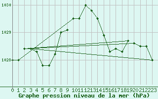 Courbe de la pression atmosphrique pour Le Talut - Belle-Ile (56)