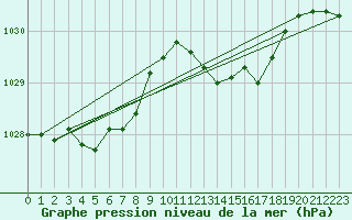 Courbe de la pression atmosphrique pour Grasque (13)