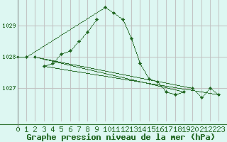 Courbe de la pression atmosphrique pour Rochefort Saint-Agnant (17)