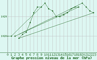 Courbe de la pression atmosphrique pour Medgidia