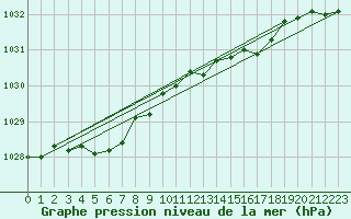 Courbe de la pression atmosphrique pour Avord (18)