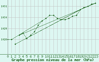 Courbe de la pression atmosphrique pour Ticheville - Le Bocage (61)