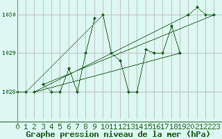 Courbe de la pression atmosphrique pour Bejaia