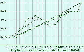 Courbe de la pression atmosphrique pour Canakkale