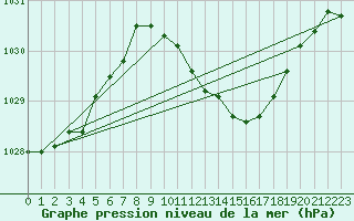 Courbe de la pression atmosphrique pour Offenbach Wetterpar