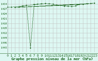 Courbe de la pression atmosphrique pour Loznica