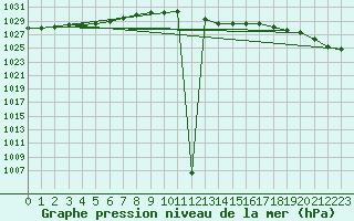 Courbe de la pression atmosphrique pour Stabroek