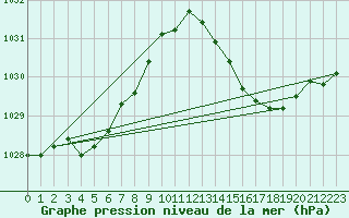 Courbe de la pression atmosphrique pour Ploudalmezeau (29)