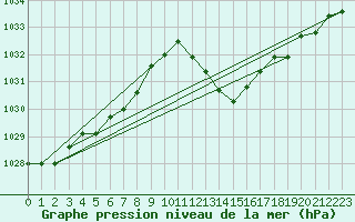 Courbe de la pression atmosphrique pour Muret (31)