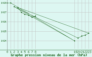 Courbe de la pression atmosphrique pour Pertuis - Le Farigoulier (84)