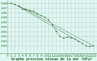 Courbe de la pression atmosphrique pour Usti Nad Labem