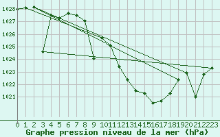 Courbe de la pression atmosphrique pour Hinojosa Del Duque