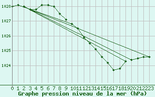 Courbe de la pression atmosphrique pour Neuhutten-Spessart