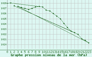 Courbe de la pression atmosphrique pour Tromso