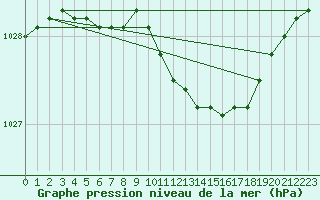 Courbe de la pression atmosphrique pour Pori Rautatieasema