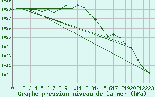 Courbe de la pression atmosphrique pour Bruxelles (Be)