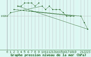 Courbe de la pression atmosphrique pour Makkaur Fyr