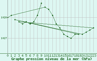 Courbe de la pression atmosphrique pour Jabbeke (Be)