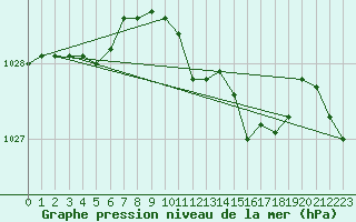 Courbe de la pression atmosphrique pour Wattisham