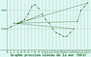 Courbe de la pression atmosphrique pour Goettingen