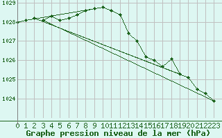 Courbe de la pression atmosphrique pour Scampton