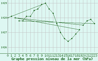 Courbe de la pression atmosphrique pour Soltau