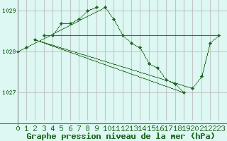 Courbe de la pression atmosphrique pour Almondbury (UK)