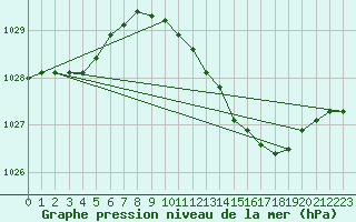 Courbe de la pression atmosphrique pour Walney Island
