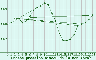 Courbe de la pression atmosphrique pour Roissy (95)