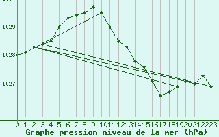 Courbe de la pression atmosphrique pour Retie (Be)