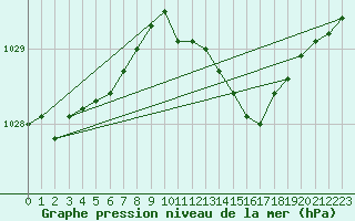 Courbe de la pression atmosphrique pour Kuggoren