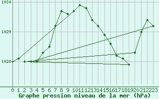 Courbe de la pression atmosphrique pour Herhet (Be)