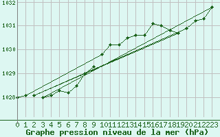 Courbe de la pression atmosphrique pour Lanvoc (29)