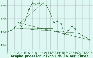 Courbe de la pression atmosphrique pour Wiesenburg